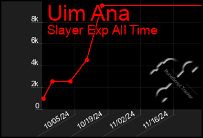 Total Graph of Uim Ana