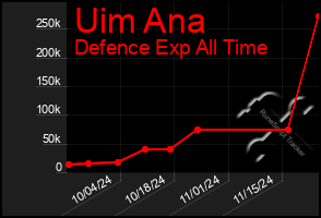 Total Graph of Uim Ana