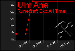 Total Graph of Uim Ana