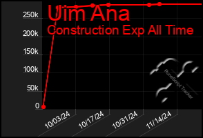 Total Graph of Uim Ana