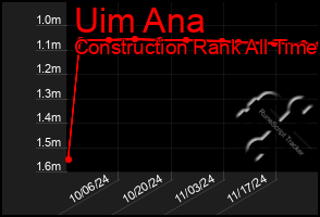 Total Graph of Uim Ana