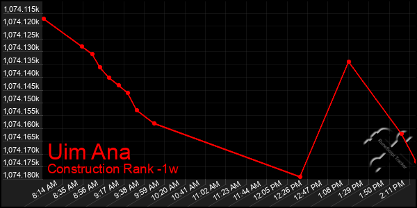 Last 7 Days Graph of Uim Ana