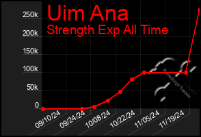 Total Graph of Uim Ana