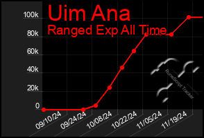 Total Graph of Uim Ana