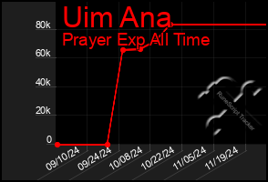 Total Graph of Uim Ana