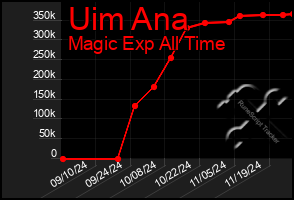 Total Graph of Uim Ana