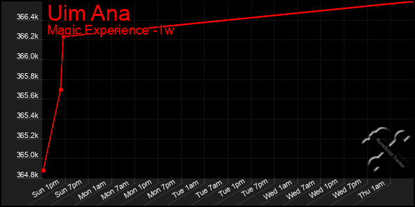 Last 7 Days Graph of Uim Ana