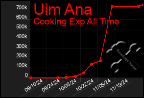 Total Graph of Uim Ana