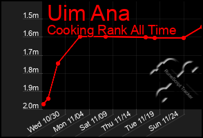 Total Graph of Uim Ana