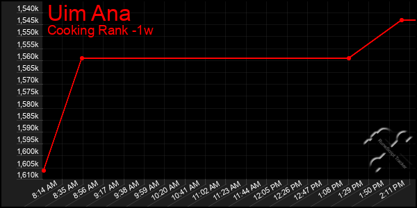 Last 7 Days Graph of Uim Ana