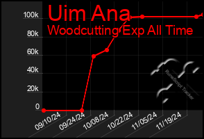 Total Graph of Uim Ana