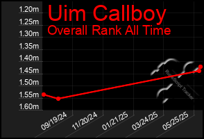 Total Graph of Uim Callboy