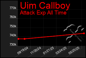 Total Graph of Uim Callboy