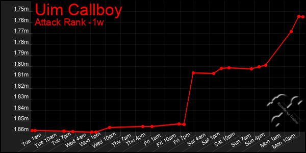 Last 7 Days Graph of Uim Callboy