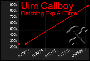 Total Graph of Uim Callboy