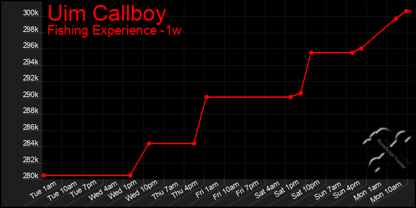 Last 7 Days Graph of Uim Callboy