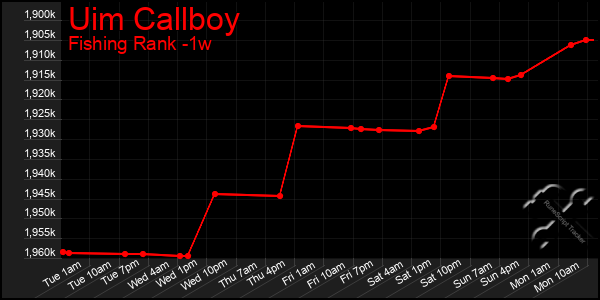 Last 7 Days Graph of Uim Callboy