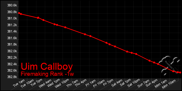 Last 7 Days Graph of Uim Callboy