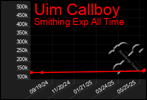 Total Graph of Uim Callboy