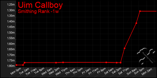 Last 7 Days Graph of Uim Callboy