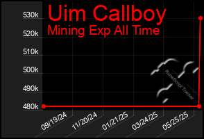 Total Graph of Uim Callboy