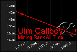 Total Graph of Uim Callboy