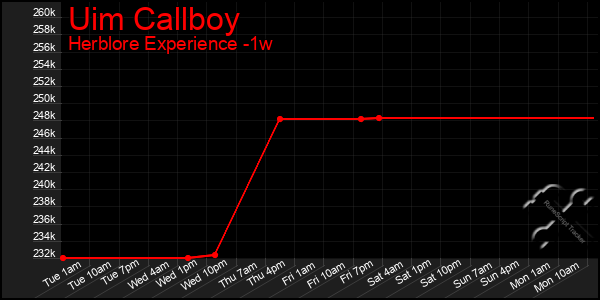 Last 7 Days Graph of Uim Callboy