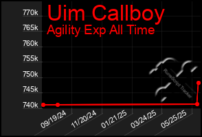 Total Graph of Uim Callboy