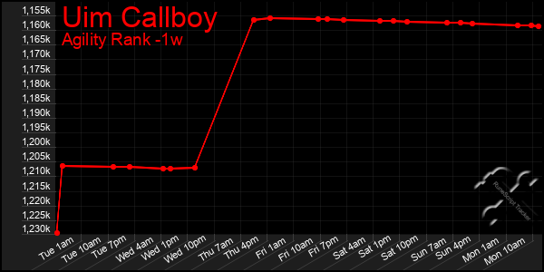 Last 7 Days Graph of Uim Callboy