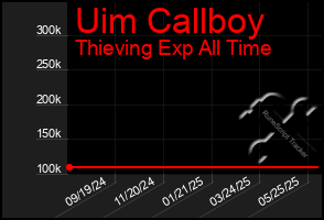Total Graph of Uim Callboy