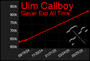 Total Graph of Uim Callboy