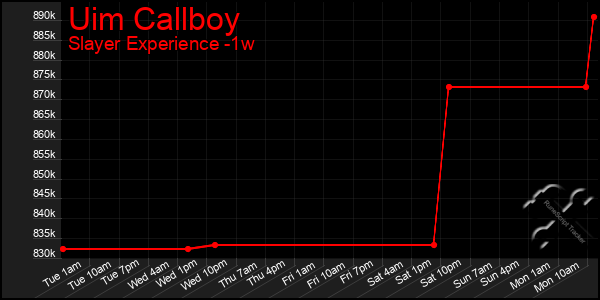 Last 7 Days Graph of Uim Callboy