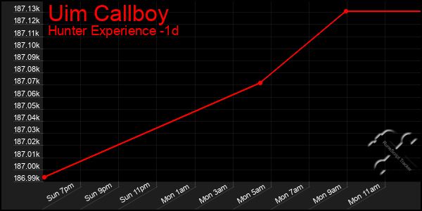 Last 24 Hours Graph of Uim Callboy