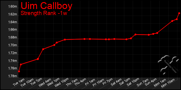 Last 7 Days Graph of Uim Callboy