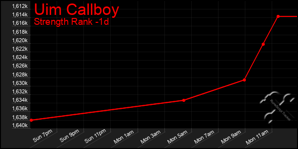 Last 24 Hours Graph of Uim Callboy
