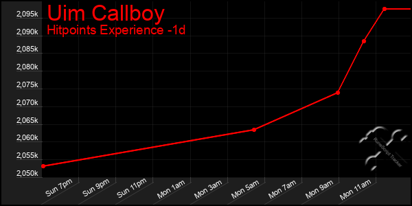 Last 24 Hours Graph of Uim Callboy
