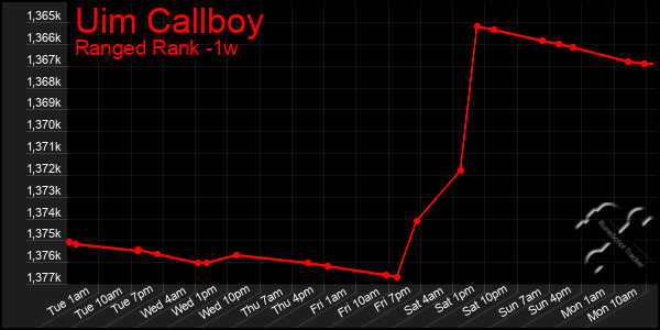 Last 7 Days Graph of Uim Callboy