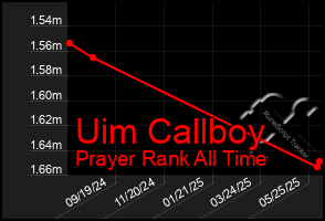Total Graph of Uim Callboy