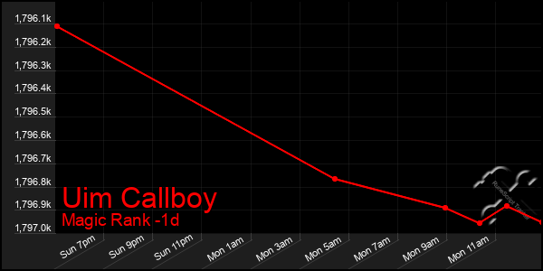 Last 24 Hours Graph of Uim Callboy