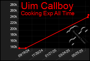 Total Graph of Uim Callboy