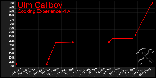 Last 7 Days Graph of Uim Callboy