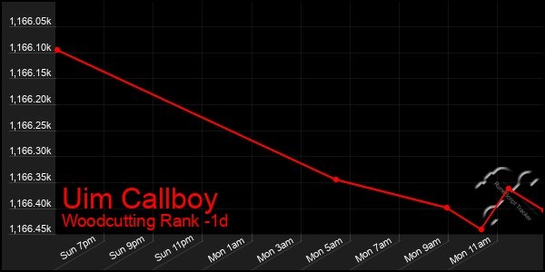 Last 24 Hours Graph of Uim Callboy