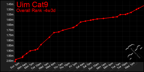 Last 31 Days Graph of Uim Cat9