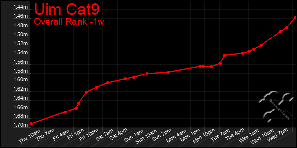 Last 7 Days Graph of Uim Cat9