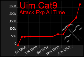 Total Graph of Uim Cat9