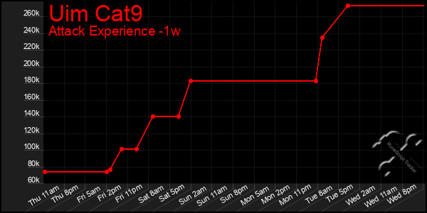 Last 7 Days Graph of Uim Cat9