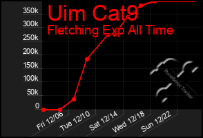 Total Graph of Uim Cat9