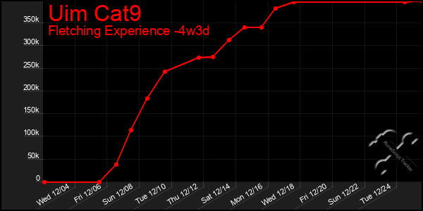 Last 31 Days Graph of Uim Cat9