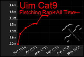 Total Graph of Uim Cat9