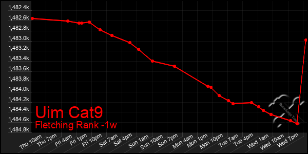 Last 7 Days Graph of Uim Cat9